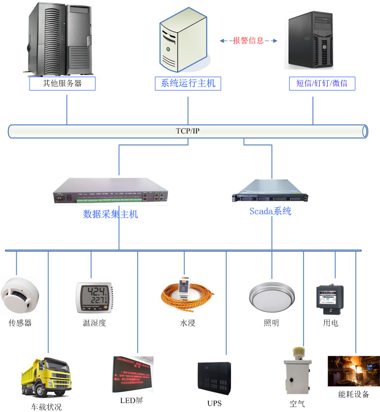 環境監控