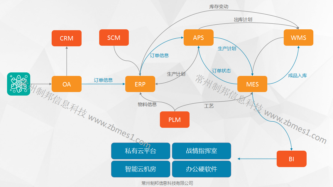 系統模塊關系